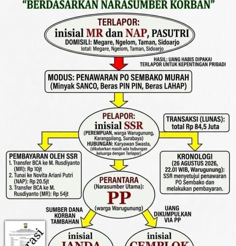 Modus PO Minyak dan Beras Murah, Dua Warga Sidoarjo “Tipu Uang Korban Hingga Rp84,5 Juta” untuk Kepentingan Pribadi